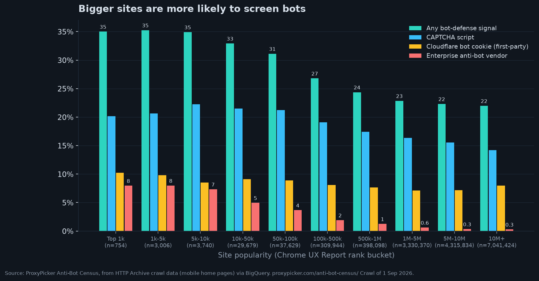 Bar chart: share of home pages with any bot-defense signal, CAPTCHA, first-party Cloudflare bot cookie and enterprise anti-bot vendor, by Chrome UX Report popularity bucket