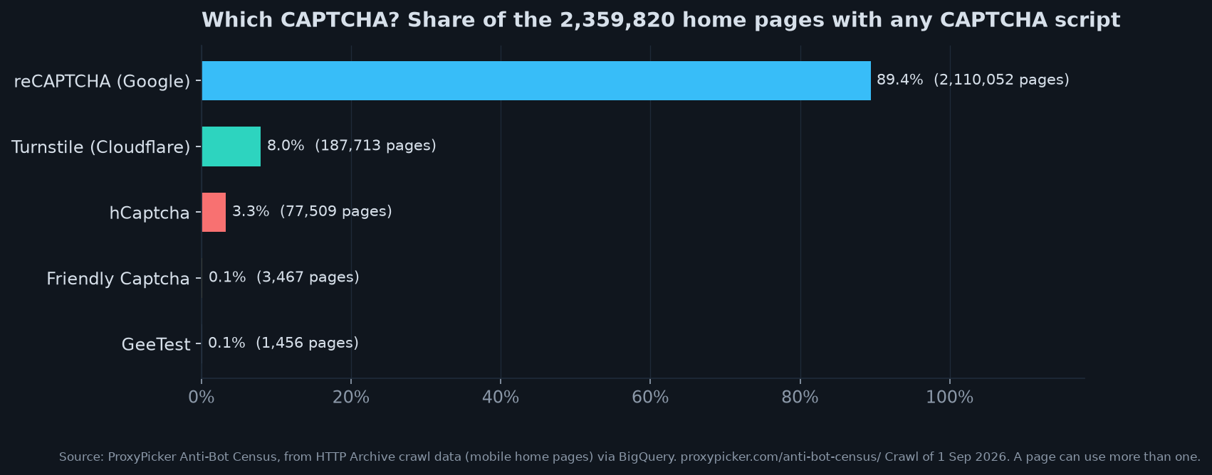 Bar chart: reCAPTCHA on 89% of home pages with a CAPTCHA script, Turnstile 8%, hCaptcha 3%
