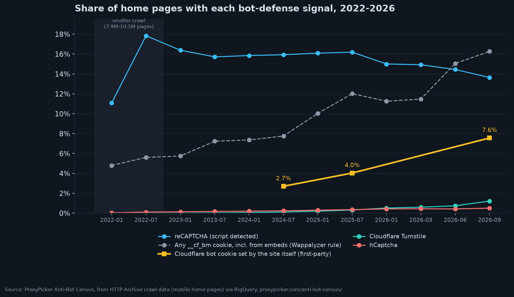 Line chart 2022-2026: reCAPTCHA share slowly falling, Cloudflare bot cookies rising, Turnstile and hCaptcha growing from near zero