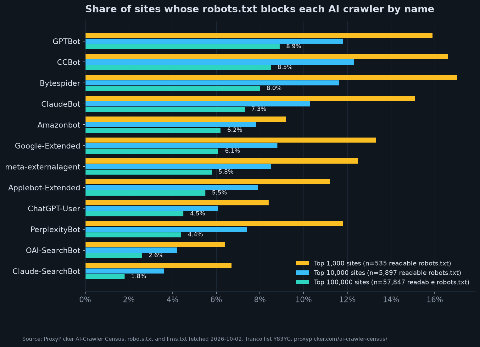 Bar chart: share of top sites whose robots.txt blocks each AI crawler by name, by site popularity
