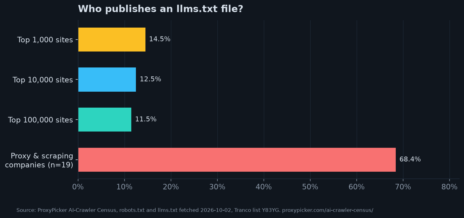Bar chart: share of sites publishing llms.txt by popularity bucket, and among proxy and scraping companies