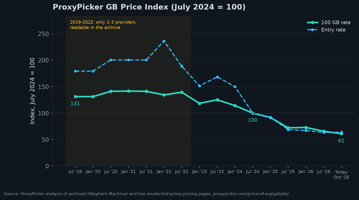 ProxyPicker GB Price Index, July 2024 = 100, falling to 61 in October 2026
