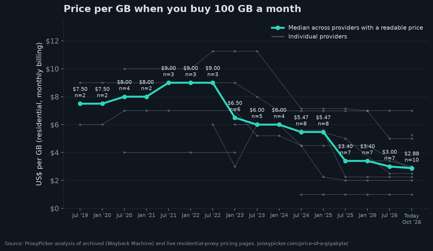 Line chart: median price per GB of residential proxy traffic at 100 GB a month, 2019 to October 2026, falling from about $9 to $2.88