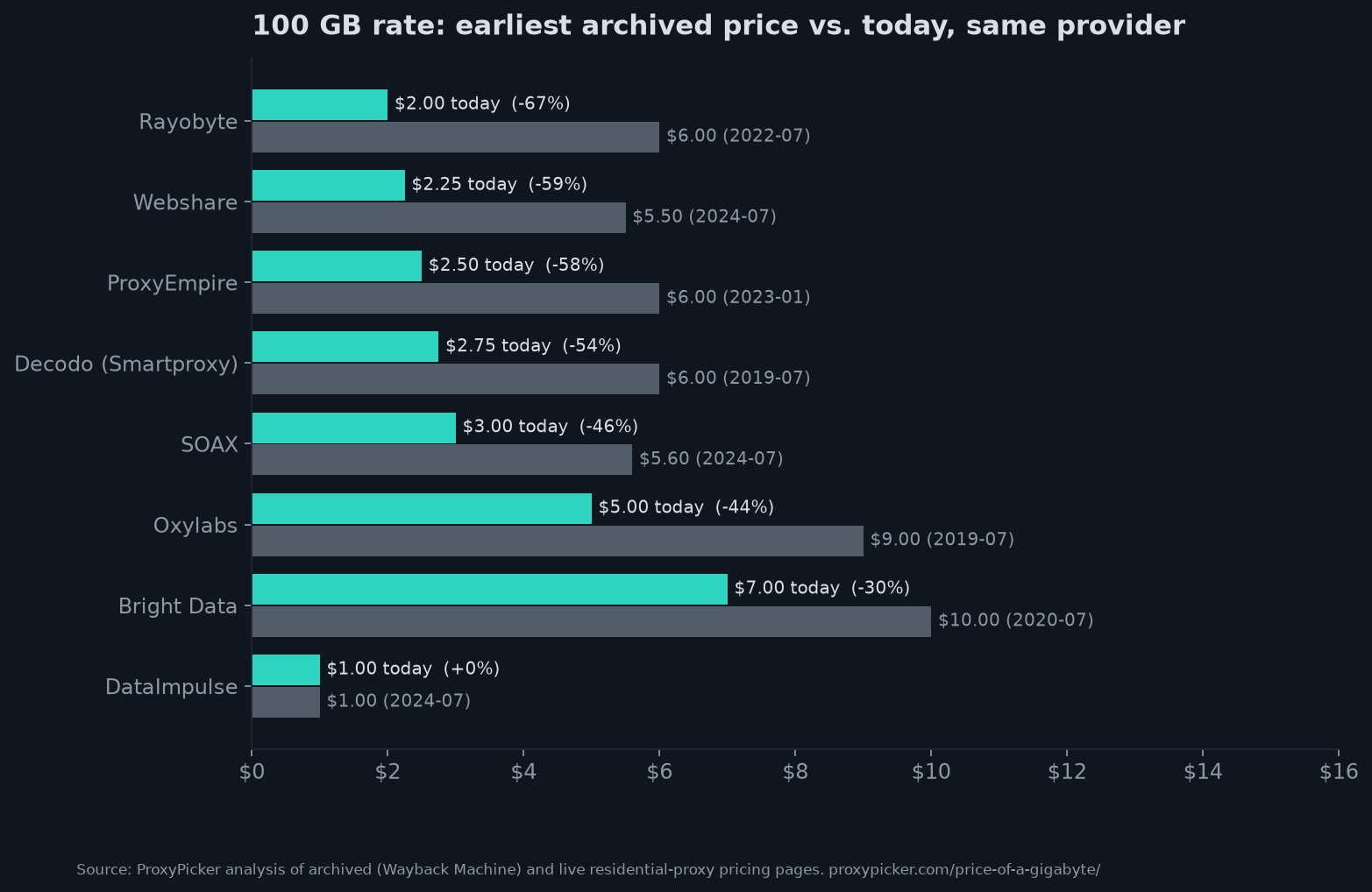 Bar chart comparing each provider's earliest archived 100 GB rate with today's rate