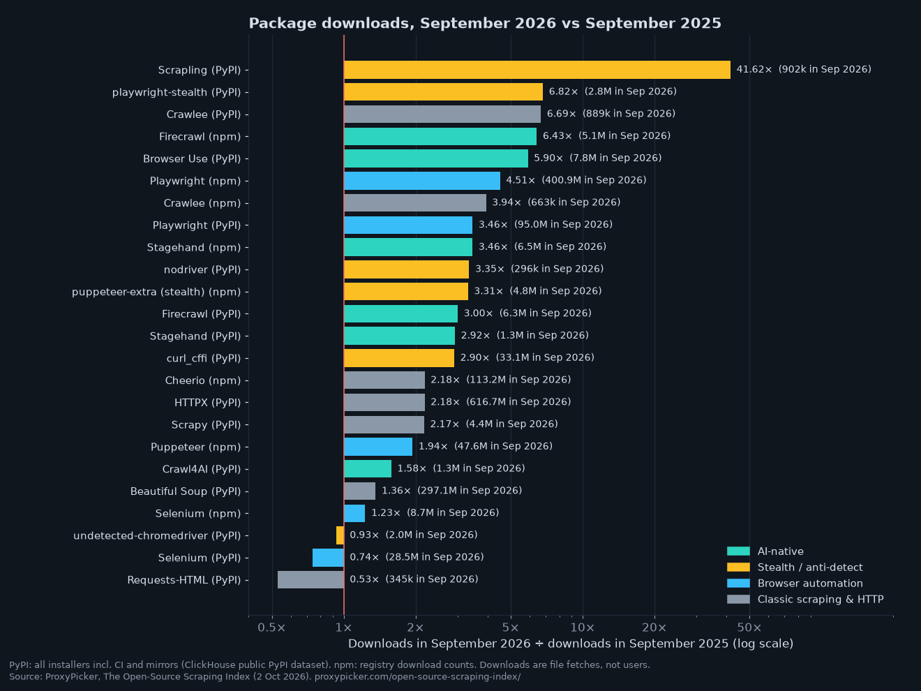 Bar chart of download growth, September 2026 vs September 2025: Scrapling 41.6x on PyPI, playwright-stealth 6.8x, Crawlee PyPI 6.7x, Firecrawl npm 6.4x, Browser Use 5.9x, Playwright npm 4.5x; Selenium PyPI 0.74x and Requests-HTML 0.53x declined