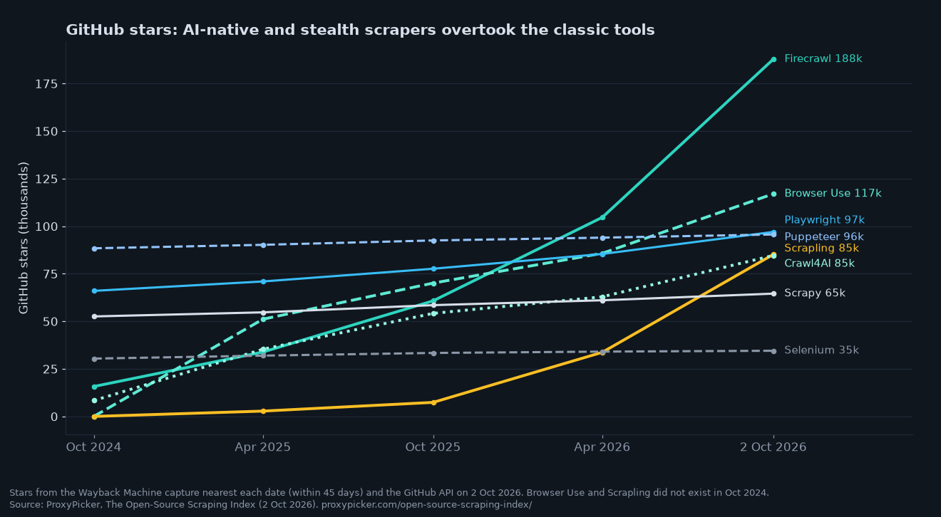 Line chart of GitHub stars October 2024 to October 2026: Firecrawl rises from about 16k to 188k, Browser Use to 117k, Scrapling and Crawl4AI to about 85k, while Playwright reaches 97k, Puppeteer 96k, Scrapy 65k and Selenium 35k