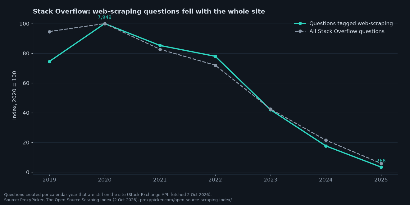 Line chart indexed to 2020: questions tagged web-scraping fell from 7,949 in 2020 to 268 in 2025, tracking the fall in all Stack Overflow questions