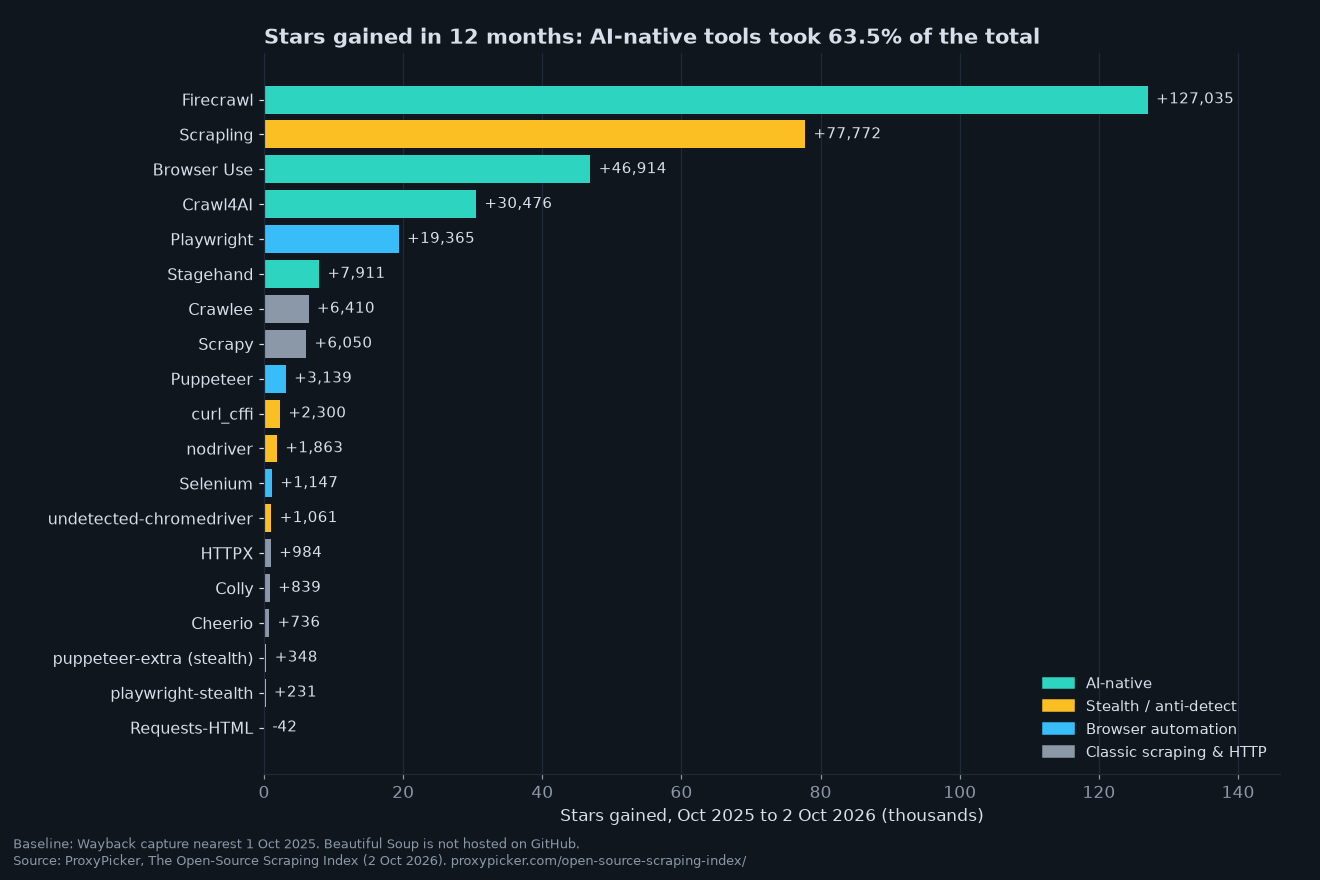 Bar chart of GitHub stars gained October 2025 to October 2026: Firecrawl +127,035, Scrapling +77,772, Browser Use +46,914, Crawl4AI +30,476, Playwright +19,365; classic tools gained under 7,000 each