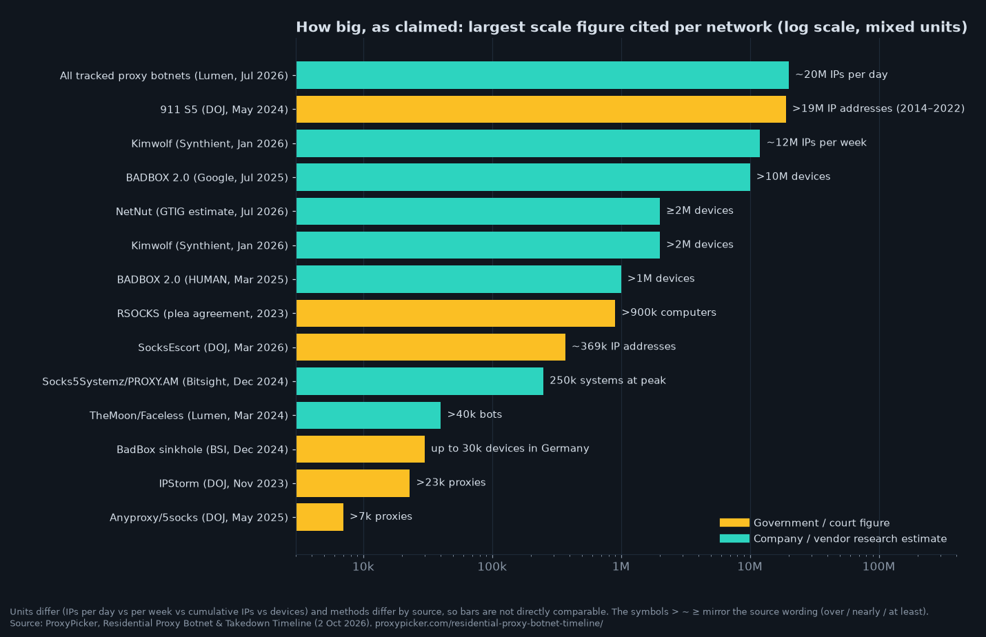 Log-scale bar chart of the largest scale figure cited per network: Lumen about 20 million IPs per day across all tracked proxy botnets, 911 S5 over 19 million IPs, Kimwolf about 12 million IPs per week, BADBOX 2.0 over 10 million devices, NetNut at least 2 million devices, RSOCKS over 900,000 computers, SocksEscort about 369,000 IPs, PROXY.AM 250,000 systems at peak, down to Anyproxy over 7,000 proxies