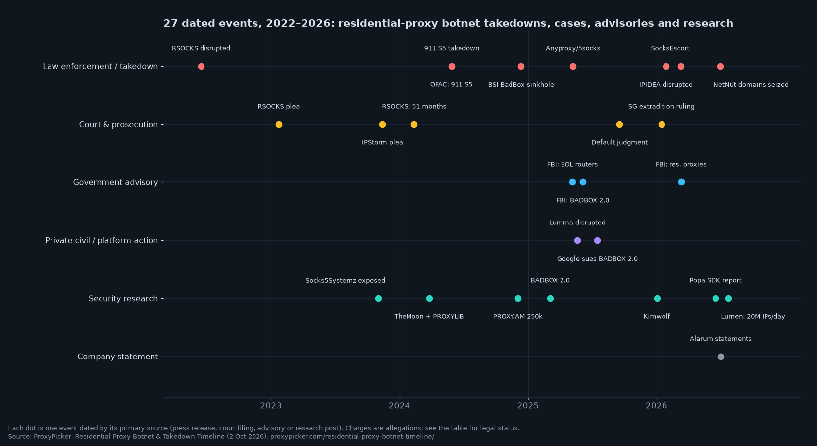 Timeline chart of 27 residential proxy botnet events from June 2022 to July 2026 in six lanes: law enforcement takedowns (RSOCKS, 911 S5 and OFAC sanctions, BSI BadBox sinkhole, Anyproxy/5socks, IPIDEA, SocksEscort, NetNut domain seizure), court and prosecution events, FBI advisories, private civil actions, security research and company statements