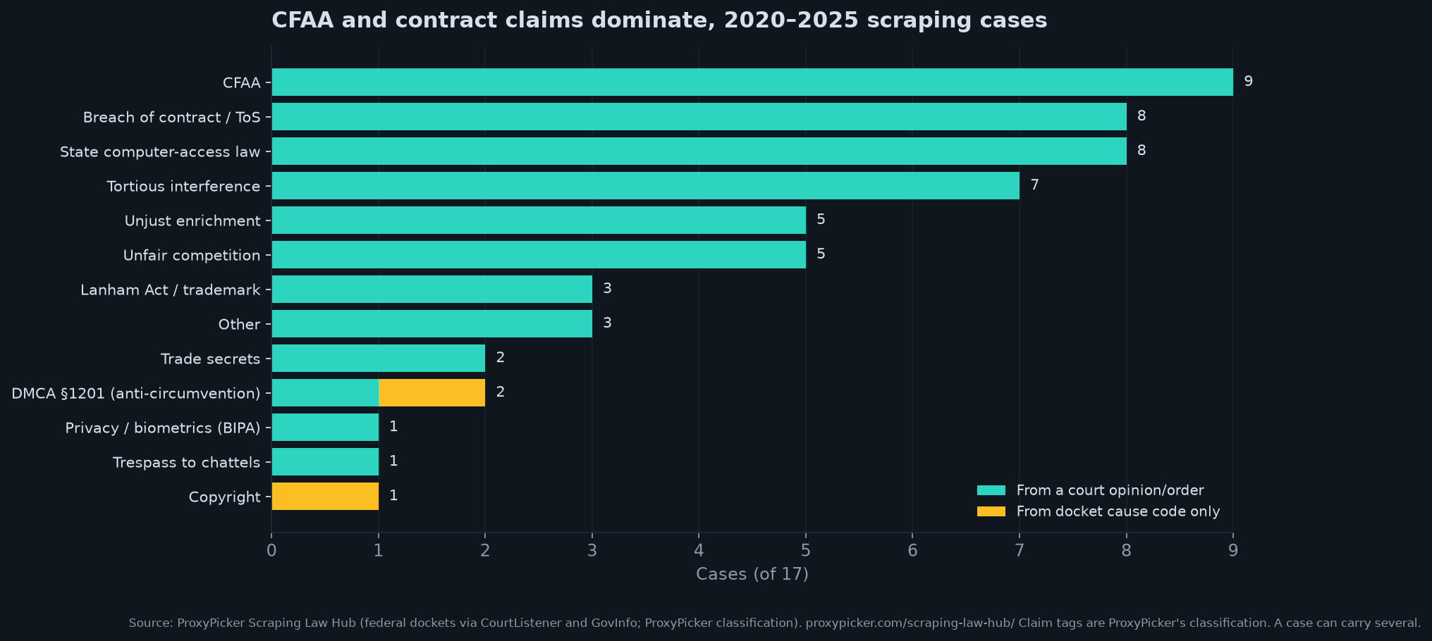 Bar chart: CFAA claims in 9 of 17 scraping cases, contract/ToS 8, state computer-access laws 8, tortious interference 7