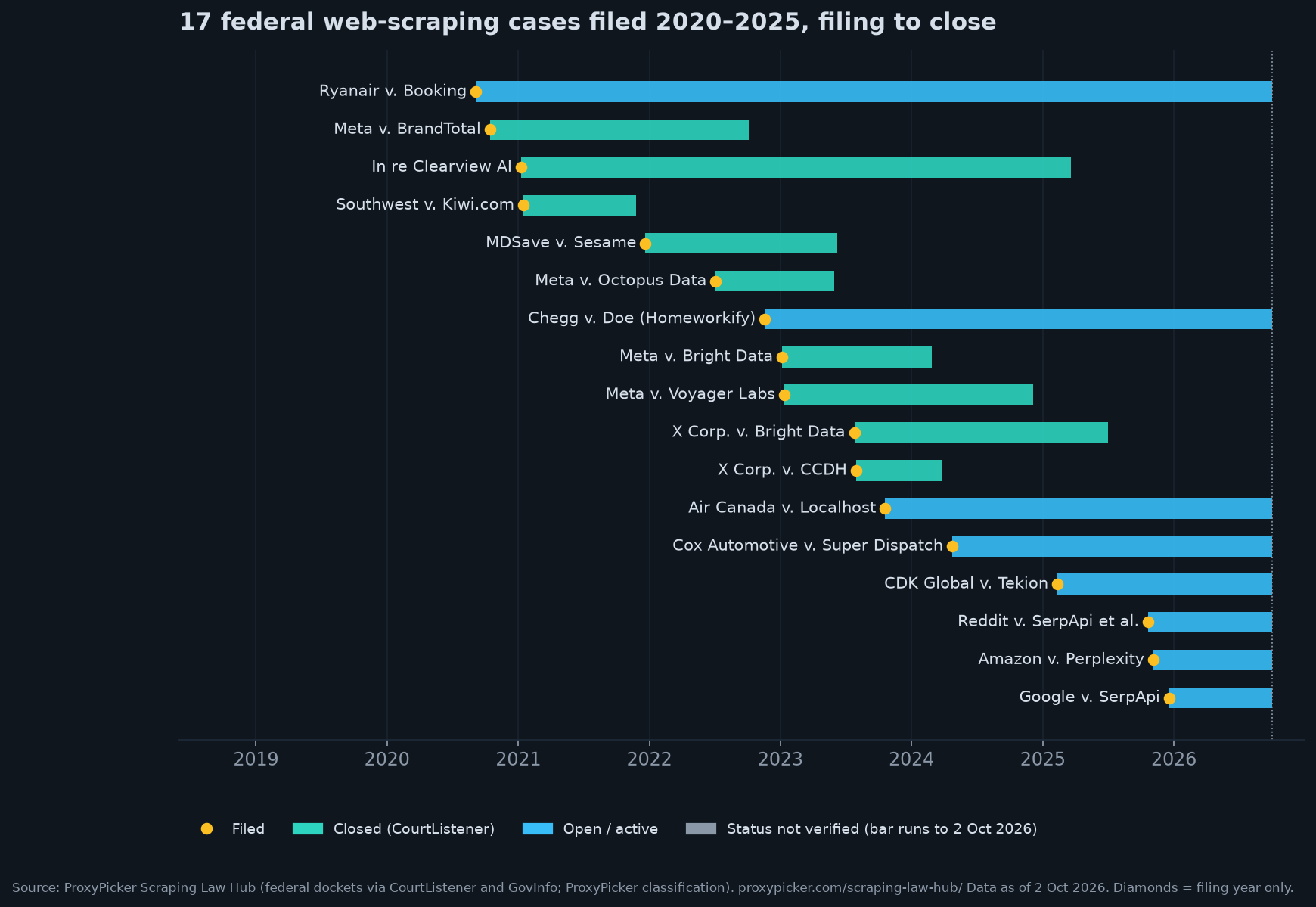 Timeline chart of 17 federal web-scraping cases filed 2020 to 2025, showing filing dates and how long each case ran