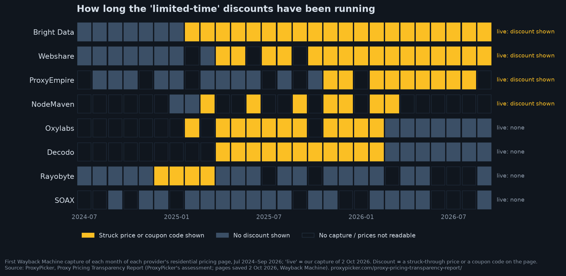 Timeline July 2024 to September 2026: Bright Data has shown a coupon code every month since February 2025; Webshare a discount every month since April 2025; ProxyEmpire since November 2025; Oxylabs and Decodo ran codes in 2025 that have since ended; Rayobyte ran a sale from December 2024 to March 2025