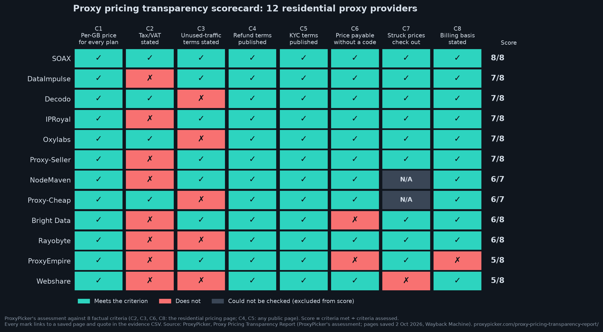 Scorecard heatmap: 12 residential proxy providers against 8 transparency criteria. SOAX 8 of 8; DataImpulse, Decodo, IPRoyal, Oxylabs and Proxy-Seller 7 of 8; NodeMaven and Proxy-Cheap 6 of 7; Bright Data and Rayobyte 6 of 8; ProxyEmpire and Webshare 5 of 8