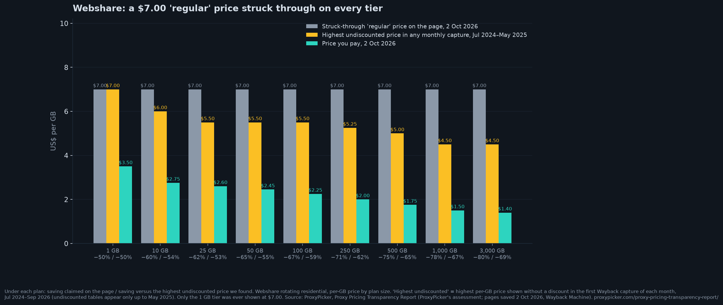 Bar chart: Webshare strikes through $7.00 per GB on all nine plans; the highest undiscounted prices we found ranged from $7.00 for 1 GB down to $4.50 for 3,000 GB; current prices $3.50 to $1.40