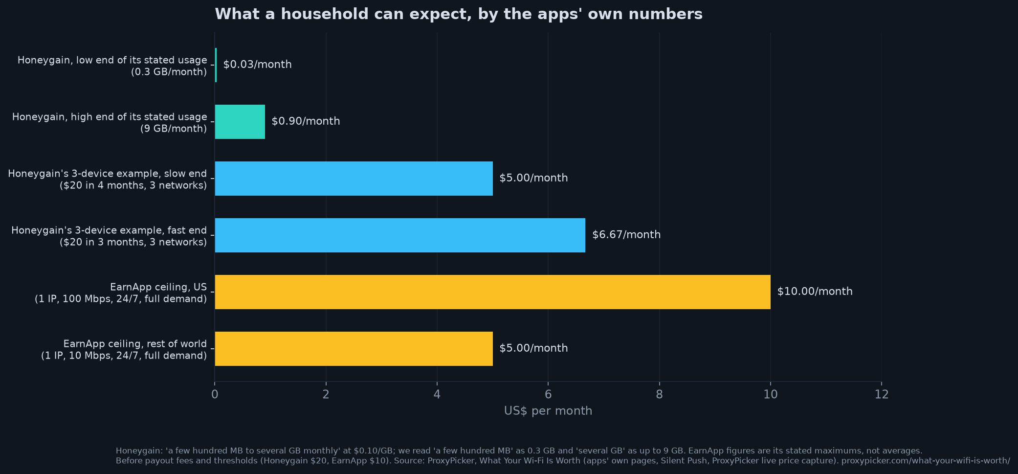 Bar chart: Honeygain stated usage implies $0.03 to $0.90 a month per device; Honeygain three-device example $5.00 to $6.67 a month; EarnApp ceiling $10 a month in the US and $5 elsewhere
