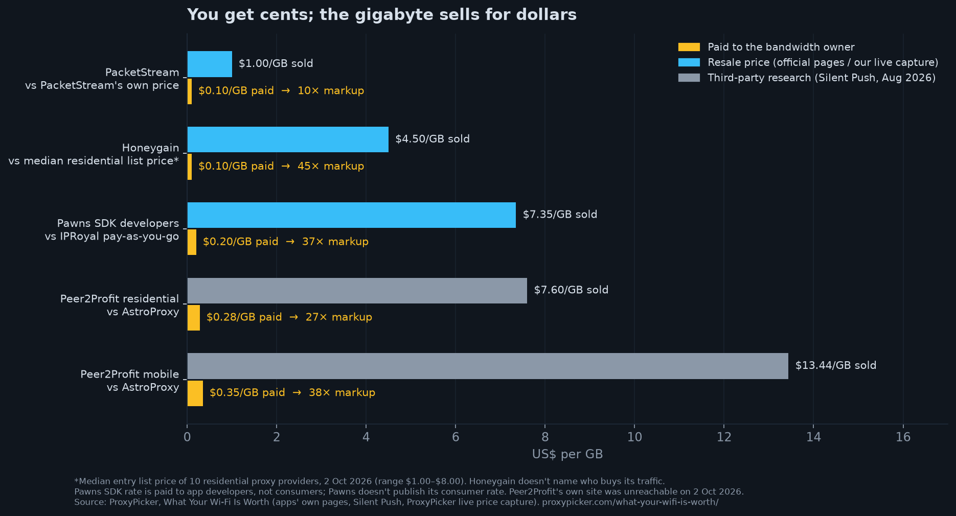 Bar chart: bandwidth-sharing apps pay $0.10 to $0.35 per GB, while the same traffic sells for $1.00 to $13.44 per GB, markups of 10x to 38x